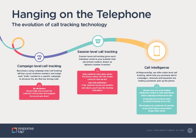 call tracking has evolved