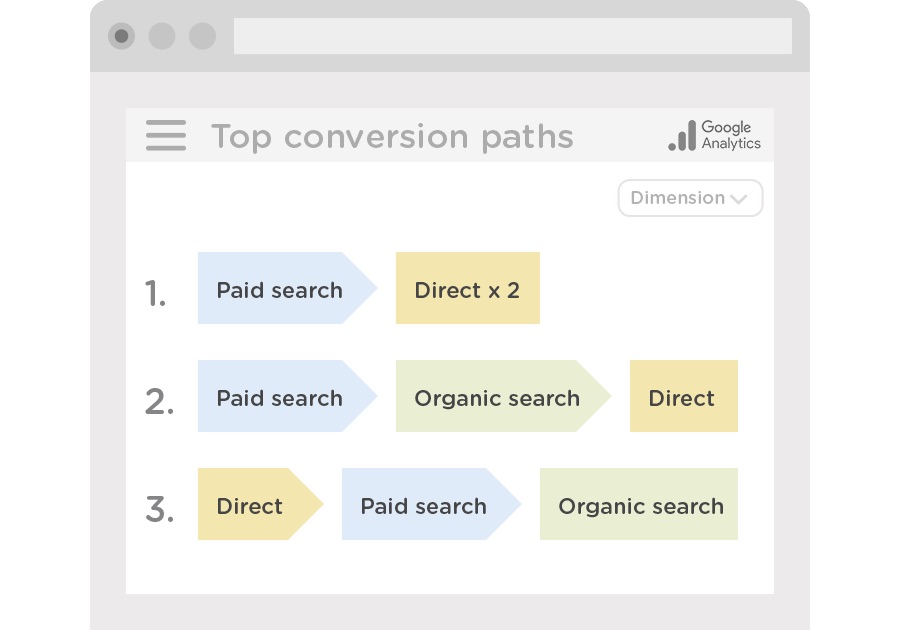 Google analytics top conversion paths